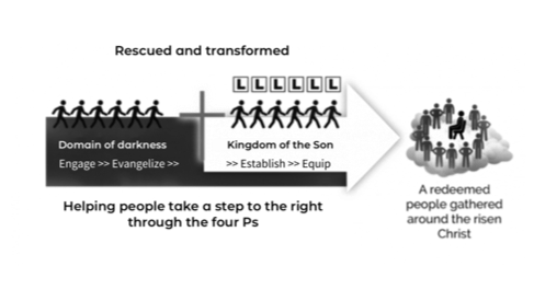 Convictions of Discipleship: What are the 4 Ps
